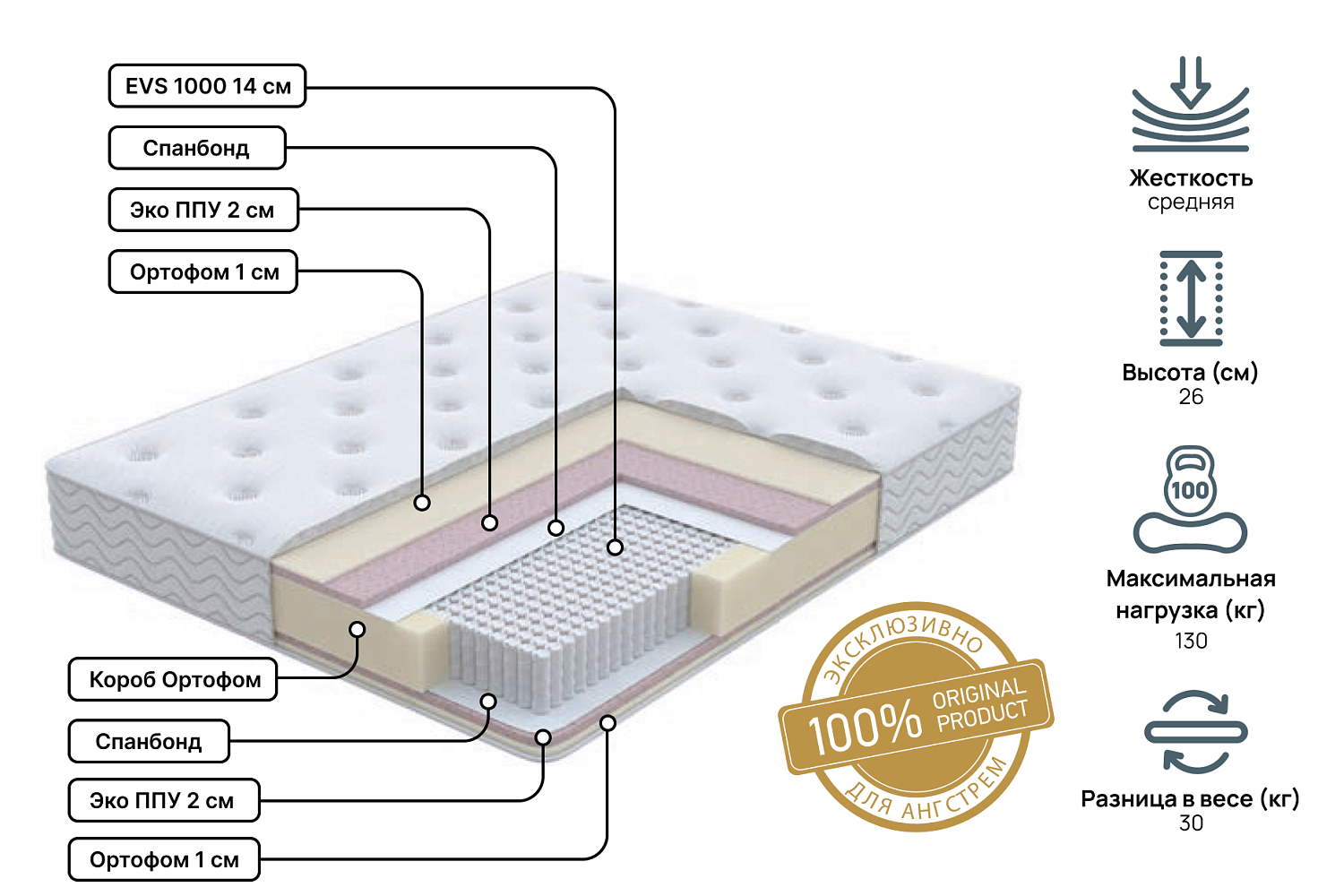 Двуспальные матрасы - изображение №3 "Матрас Golden soft Pro 180х200"  на www.Angstrem-mebel.ru