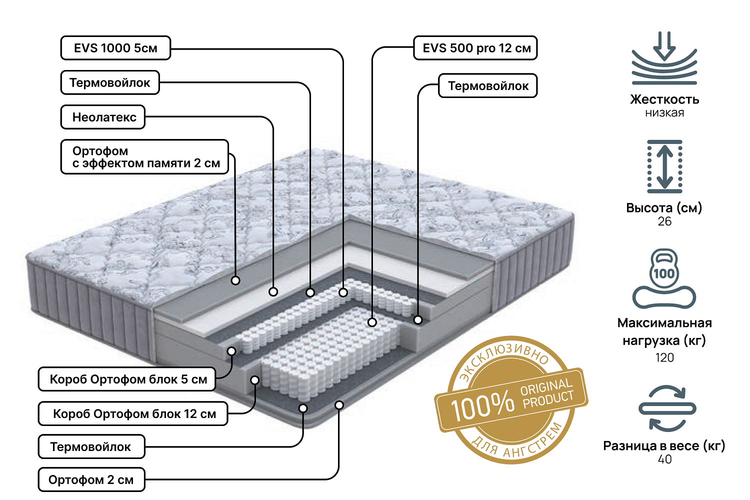 Двуспальные матрасы - изображение №3 "Матрас Royal fantasy Pro 140х190"  на www.Angstrem-mebel.ru